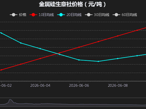 Silicon Metal Price Trend Chart